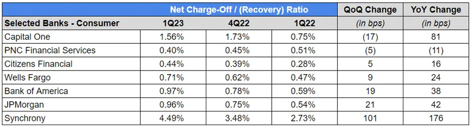 Graph - Net Charge-Off for Banks