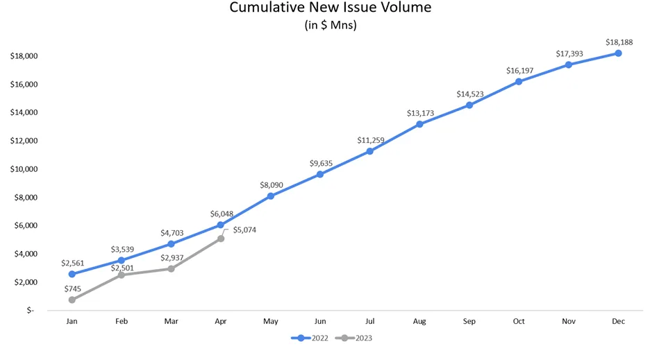 Graph - Cumulative New Issue Volume