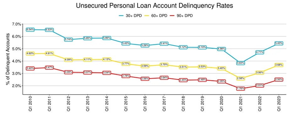 Graph - Unsecured Personal Loan Account Delinquency Rates