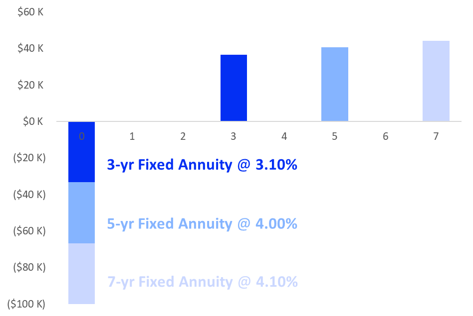 Fixed Annuities Laddering Graph