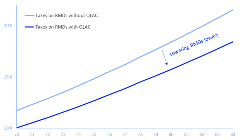 Guide - QLAC - Chart