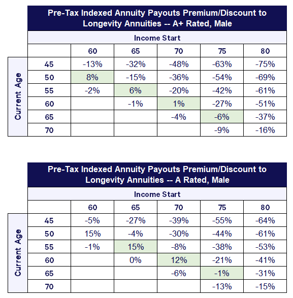 Longevity Payouts Male