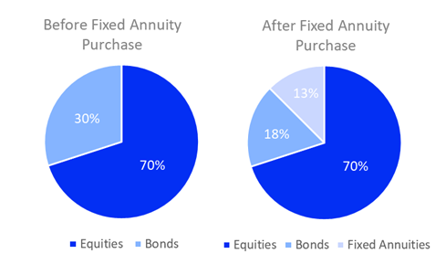 Fixed Annuities Diversification Pie Chart