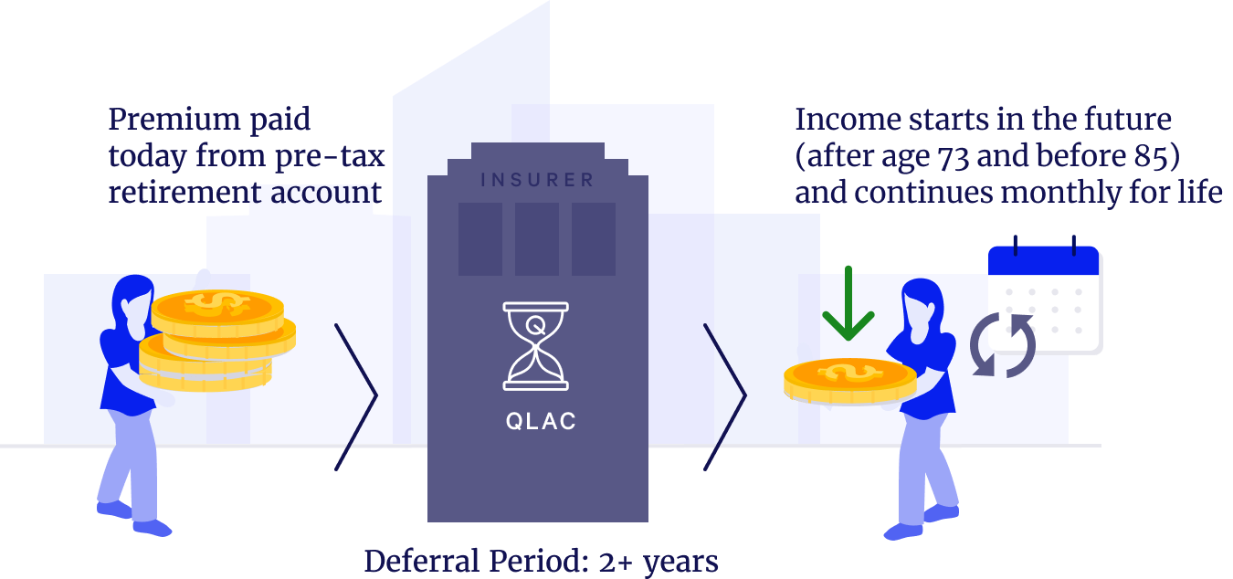Qualified Longevity Annuity Contracts (QLACs) Blueprint