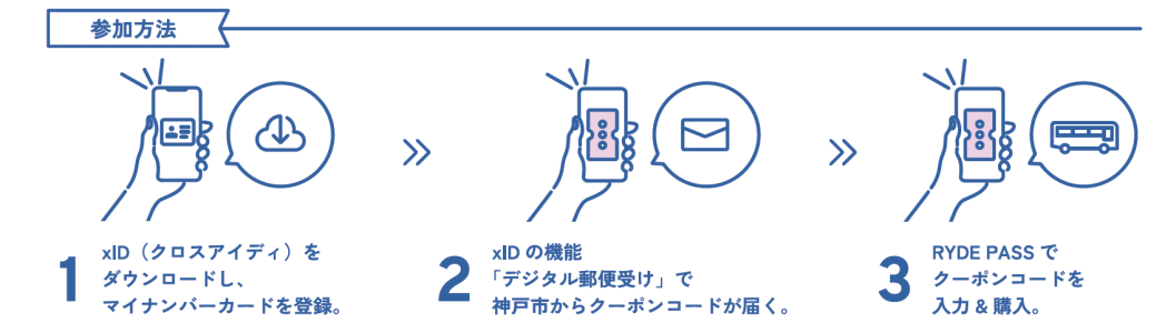 参加方法について