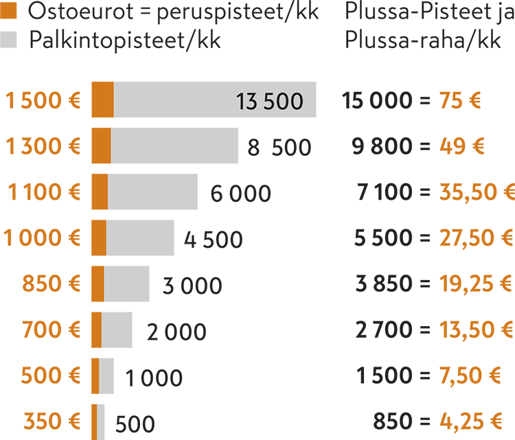 Pisteet ja raha kertyminen