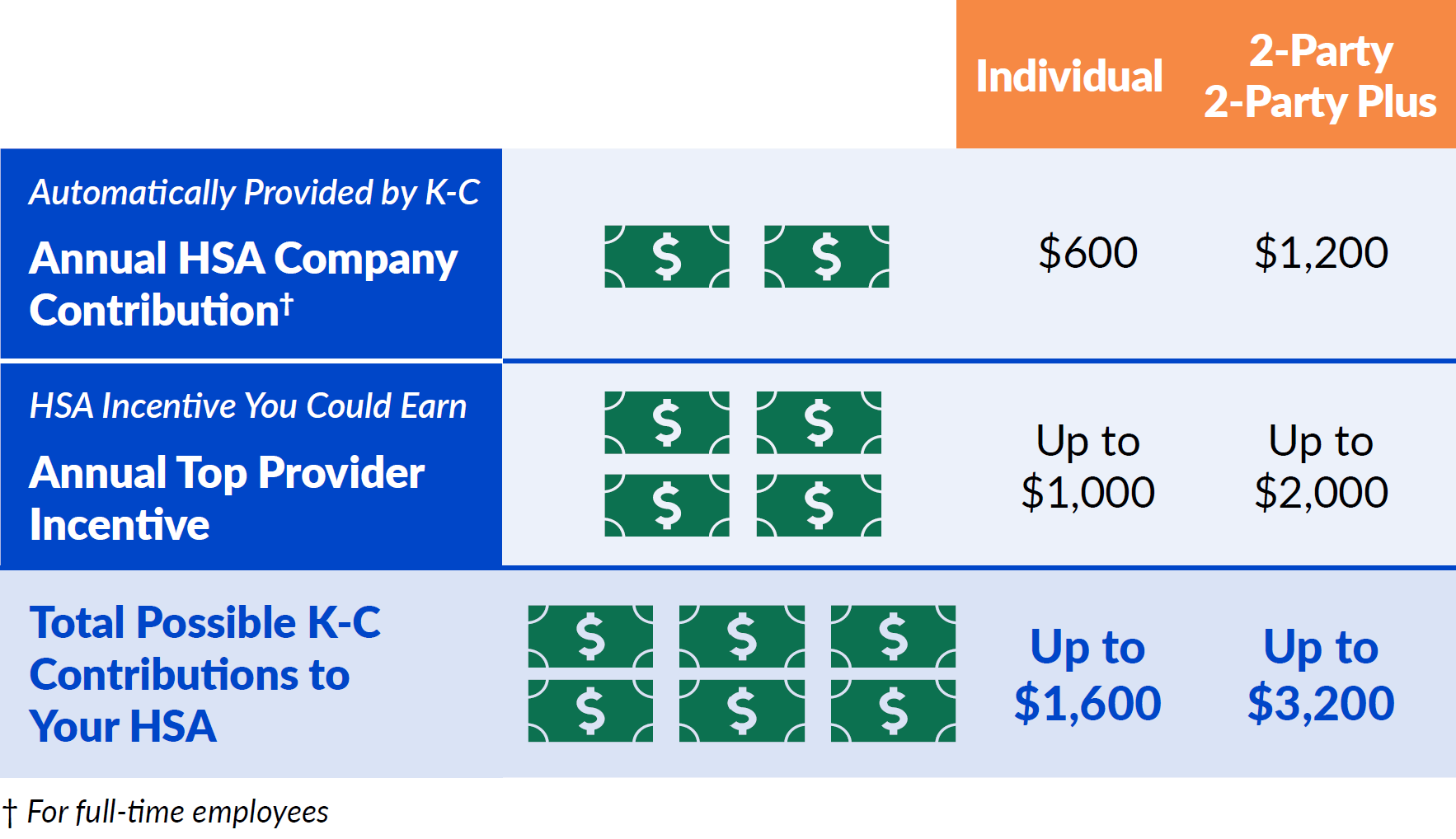 Table comparing K-C HSA contributions: regular annual contribution $600 Individual / $1,200 2-Party; Garner Top Provider reimbursement up to $1,000 / $2,000; total possible up to $1,600 / $3,200