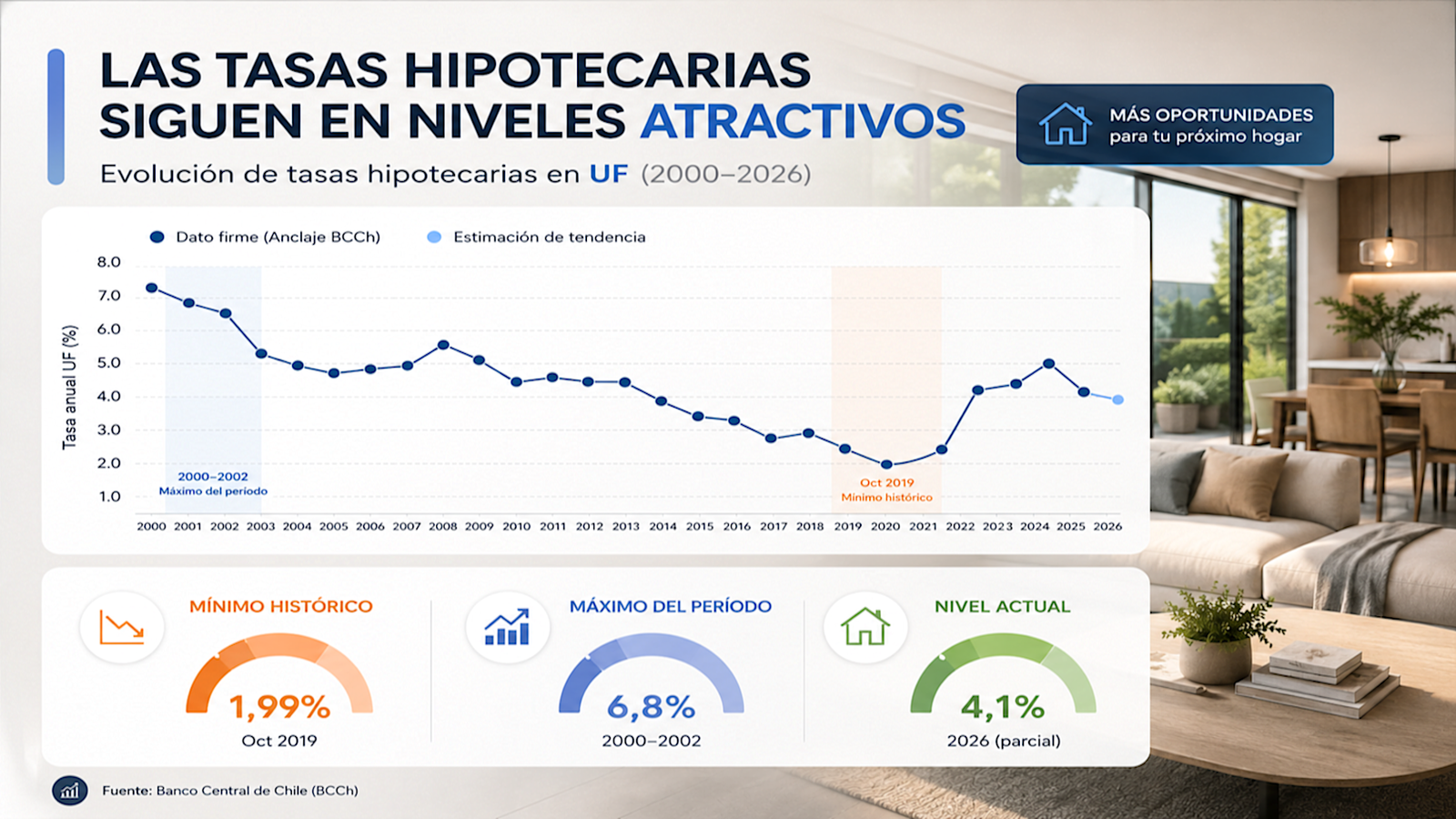 Tasas hipotecarias ¿qué señales anticipan una baja?