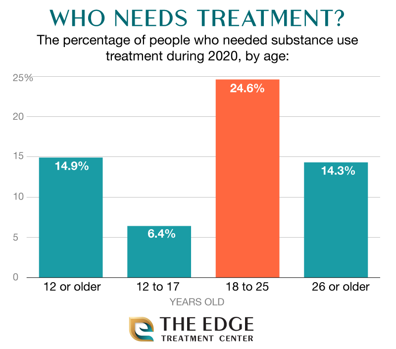 Percentage Of People Needing Substance Abuse Treatment In 2020, By Age