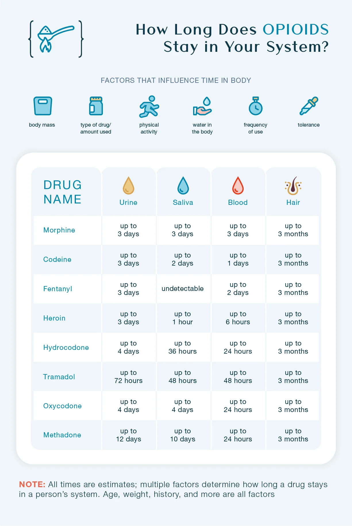 How long does Opioids stay in your system? This chart shows how long Opioids stays in urine, saliva, blood, and hair