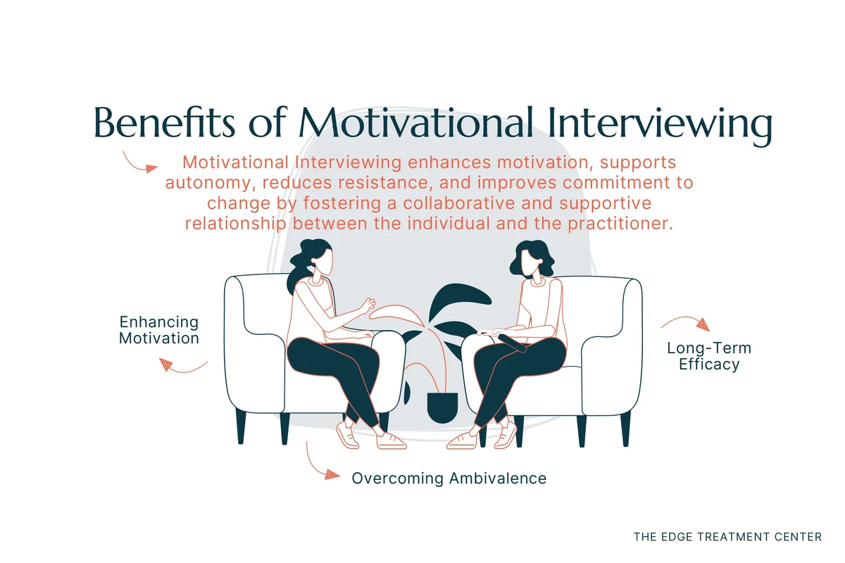 Motivational interviewing helps people commit to change and find the motivation to keep their recovery going.