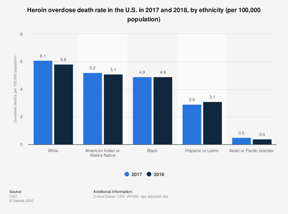 statistic death-rate-from-heroin-overdose-us-2017-and-2018-by-ethnicity