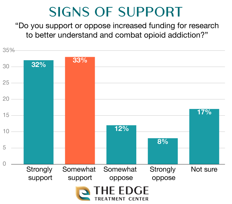 Levels Of Support For Opioid Addiction Research And Funding