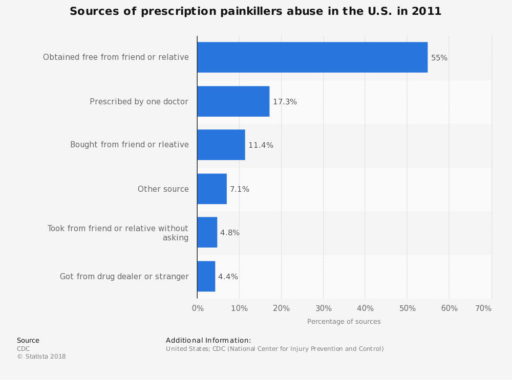 statistic prescription-painkillers-abuse-sources-in-the-us-2011