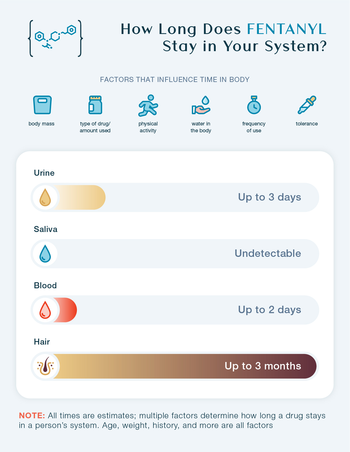 How Long Does Fentanyl Stay In Your System?