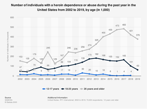 heroin-use-and-heroin-use-disorder-rates