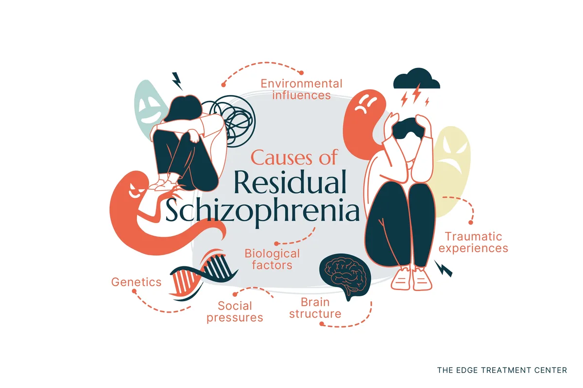 The causes of residual schizophrenia aren't fully understood, but there may be genetic components to it. Traumatic events, brain structure, and social pressures may all play a role, too.
