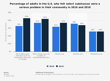 people-who-felt-their-community-was-impacted-by-substance-use