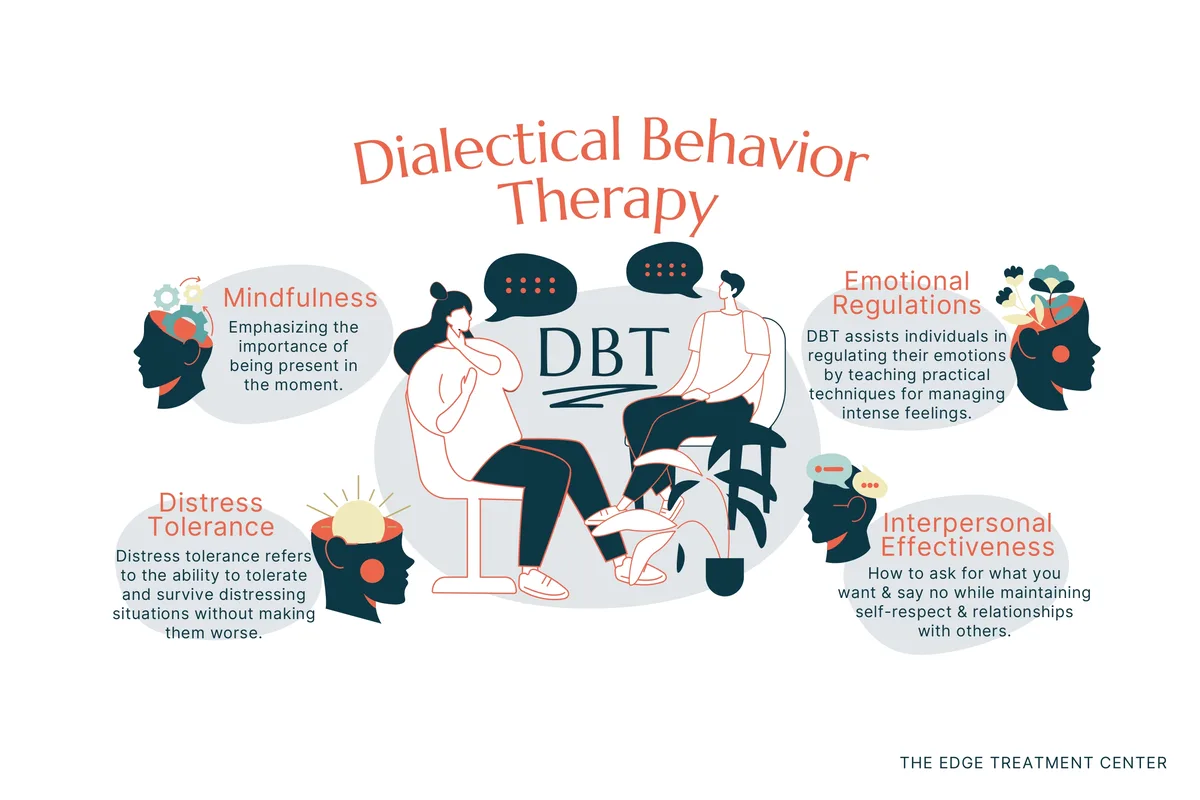 DBT therapy is a form of psychotherapy developed for people who struggle with intense emotions. Derived from cognitive behavioral therapy, DBT was first used for people with borderline personality disorder.