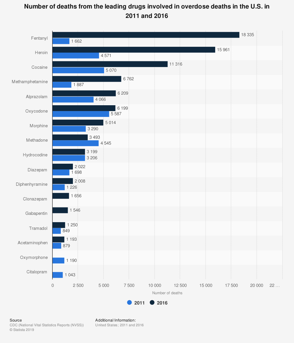 statistic leading-drugs-involved-in-overdose-deaths-in-the-us-in-2011-and-2016