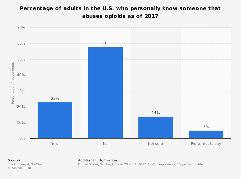 statistic us-adults-that-know-someone-who-abuses-opioids-as-of-2017