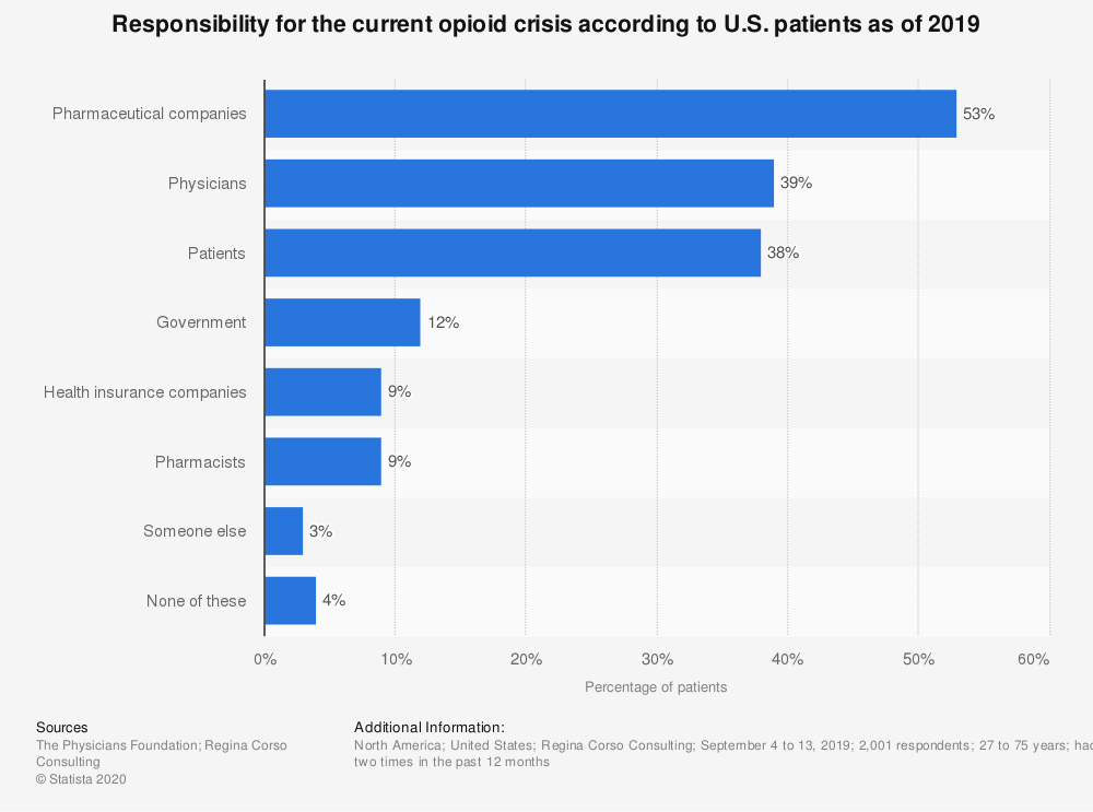 statistic us-patients-beliefs-on-responsibility-of-the-opioid-crisis-2019