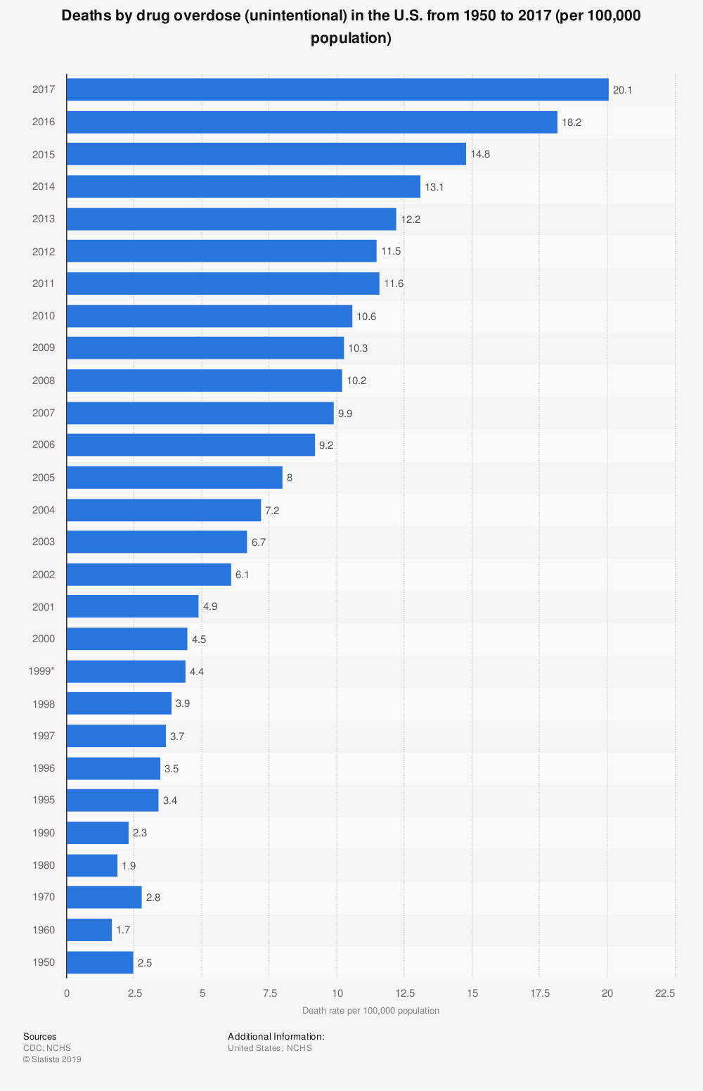 statistic deaths-by-unintentional-drug-overdose-in-the-us-1950-2017