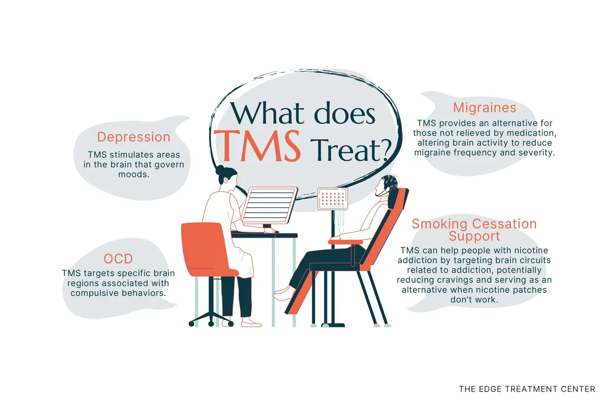 TMS, or transcranial magnetic stimulation, helps activate areas in the brain involved with emotional regulation.