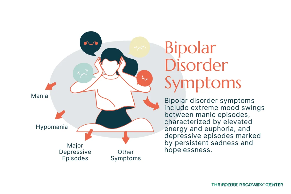 Bipolar disorder symptoms include extreme mood swings.