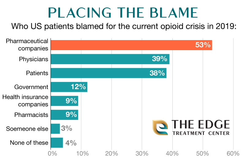 Who People Blame For The Opioid Crisis