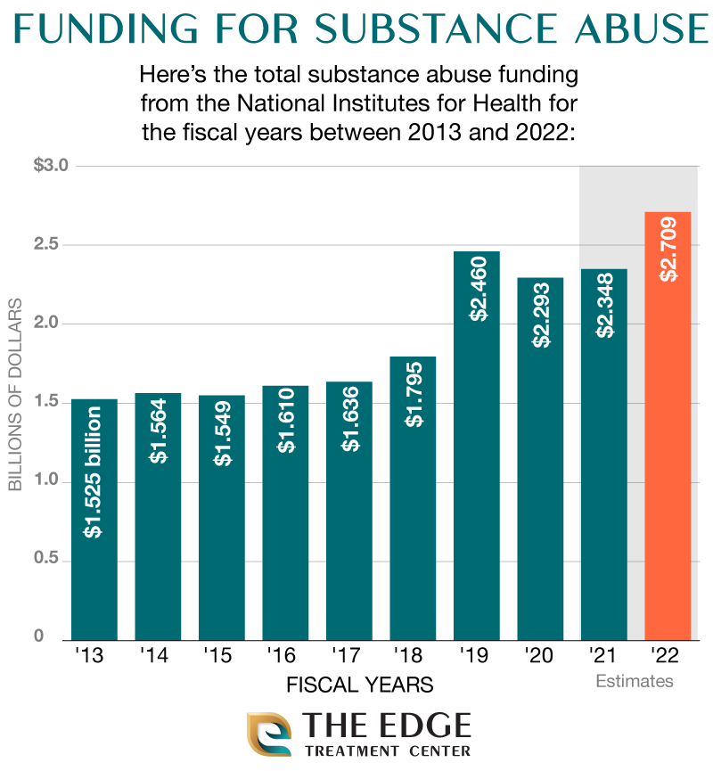 Substance Abuse Funding, 2013 To 2022