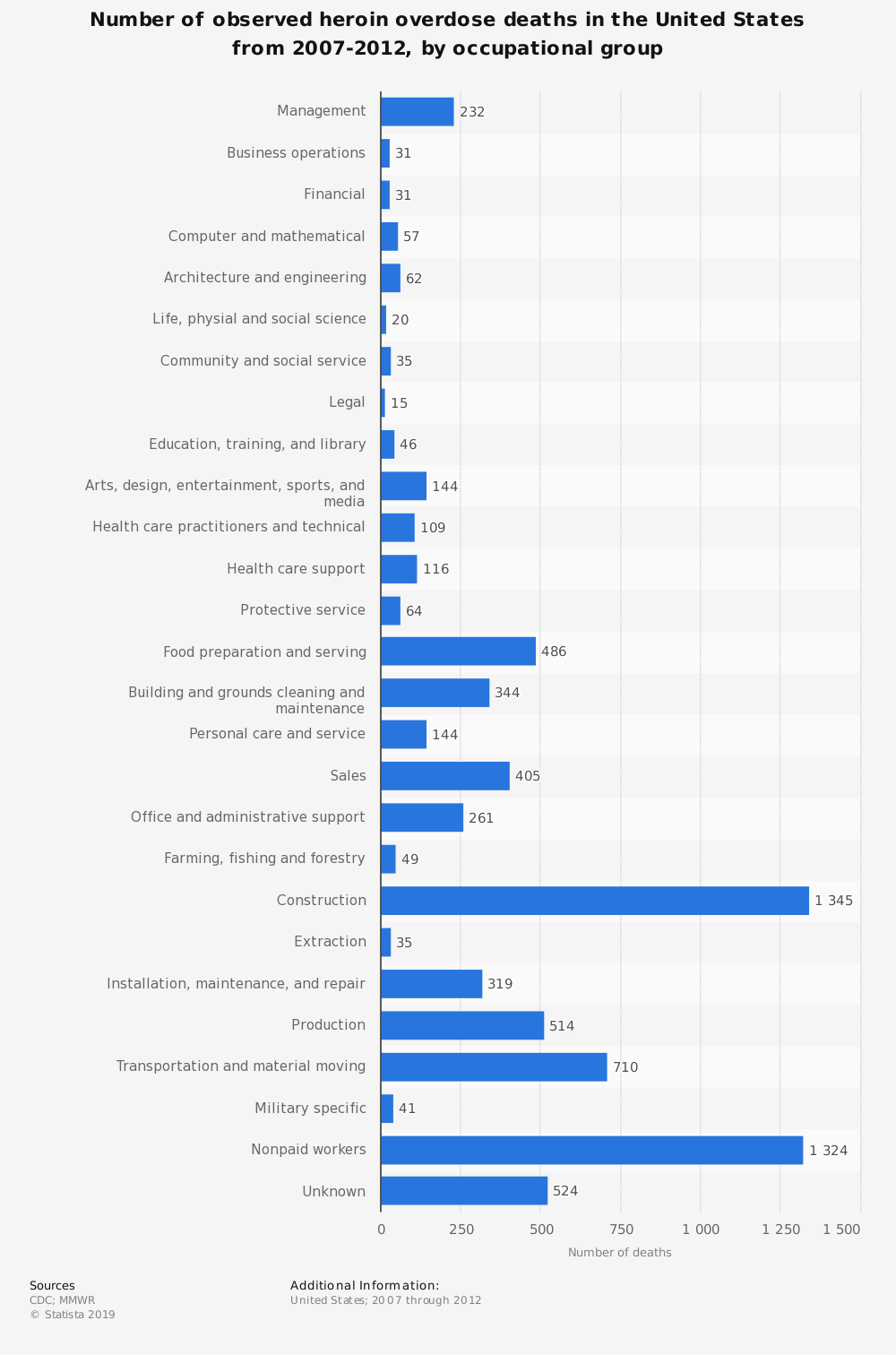 statistic heroin-overdose-deaths-in-the-us-from-2007-2012-by-occupational-group