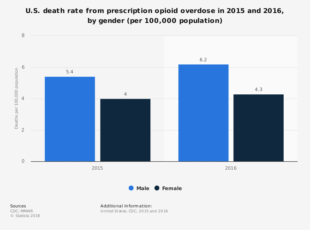 statistic death-rate-due-to-prescription-opioid-overdose-us-2015-2016-by-gender