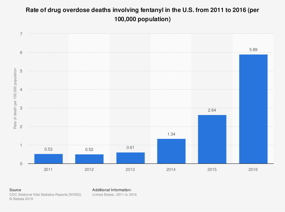 statistic rate-of-overdose-deaths-involving-fentanyl-in-the-us-2011-2016