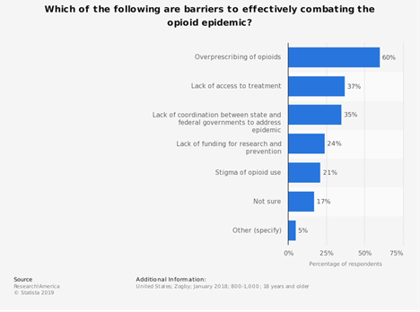 Barriers-to-combating-the-opioid-epidemic
