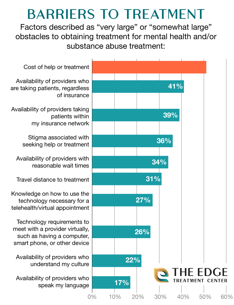 Biggest Obstacles To Substance Abuse Treatment