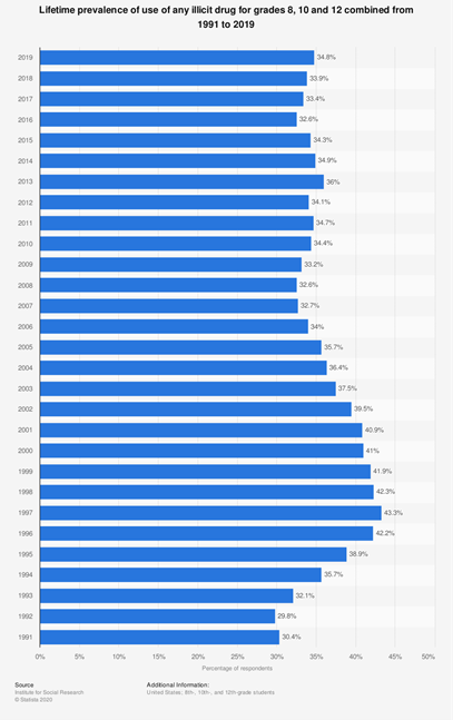 lifetime-prevalence-of-drug-use-for-middle-school-and-high-school-students