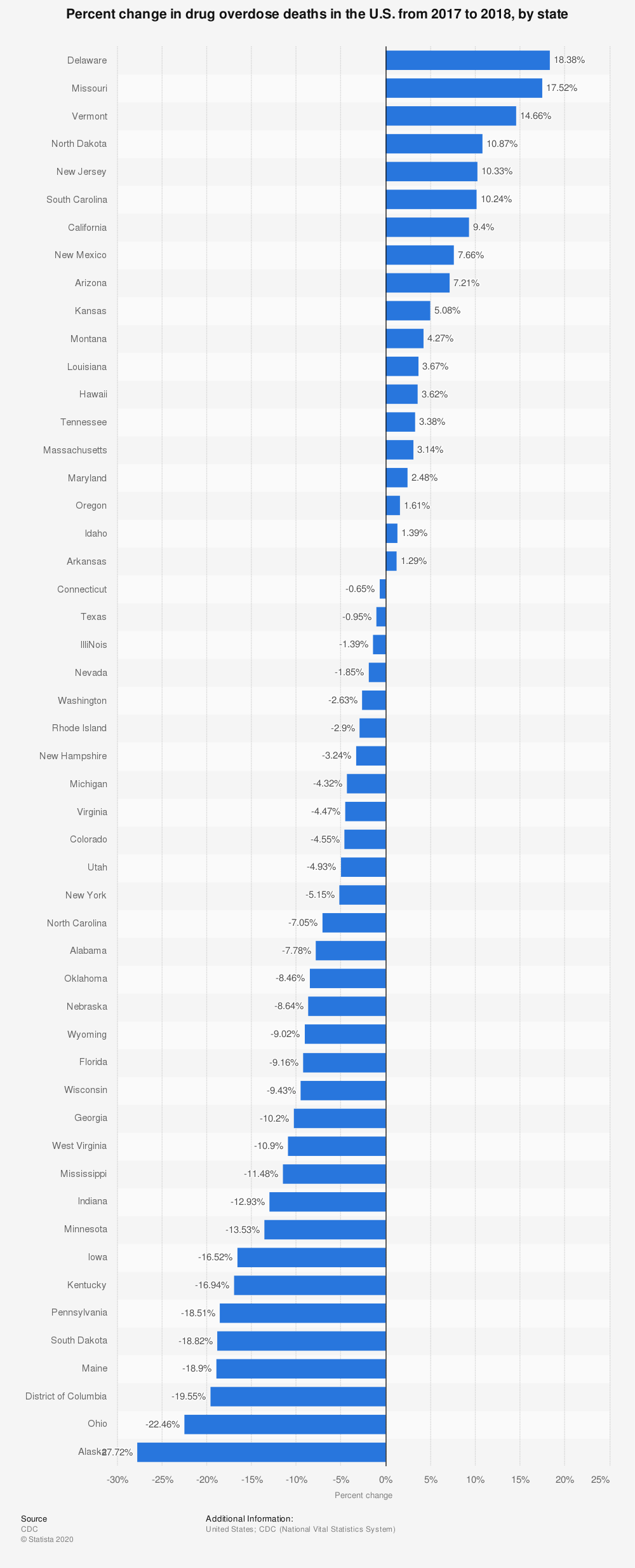 statistic us-drug-overdose-death-percent-change-from-2017-to-2018-by-state