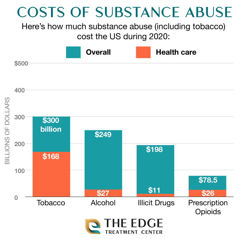 How Much Substance Abuse Costs The US In 2020