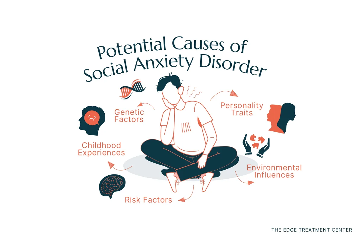 The potential causes of social anxiety disorder include genetics, childhood experiences, and more.
