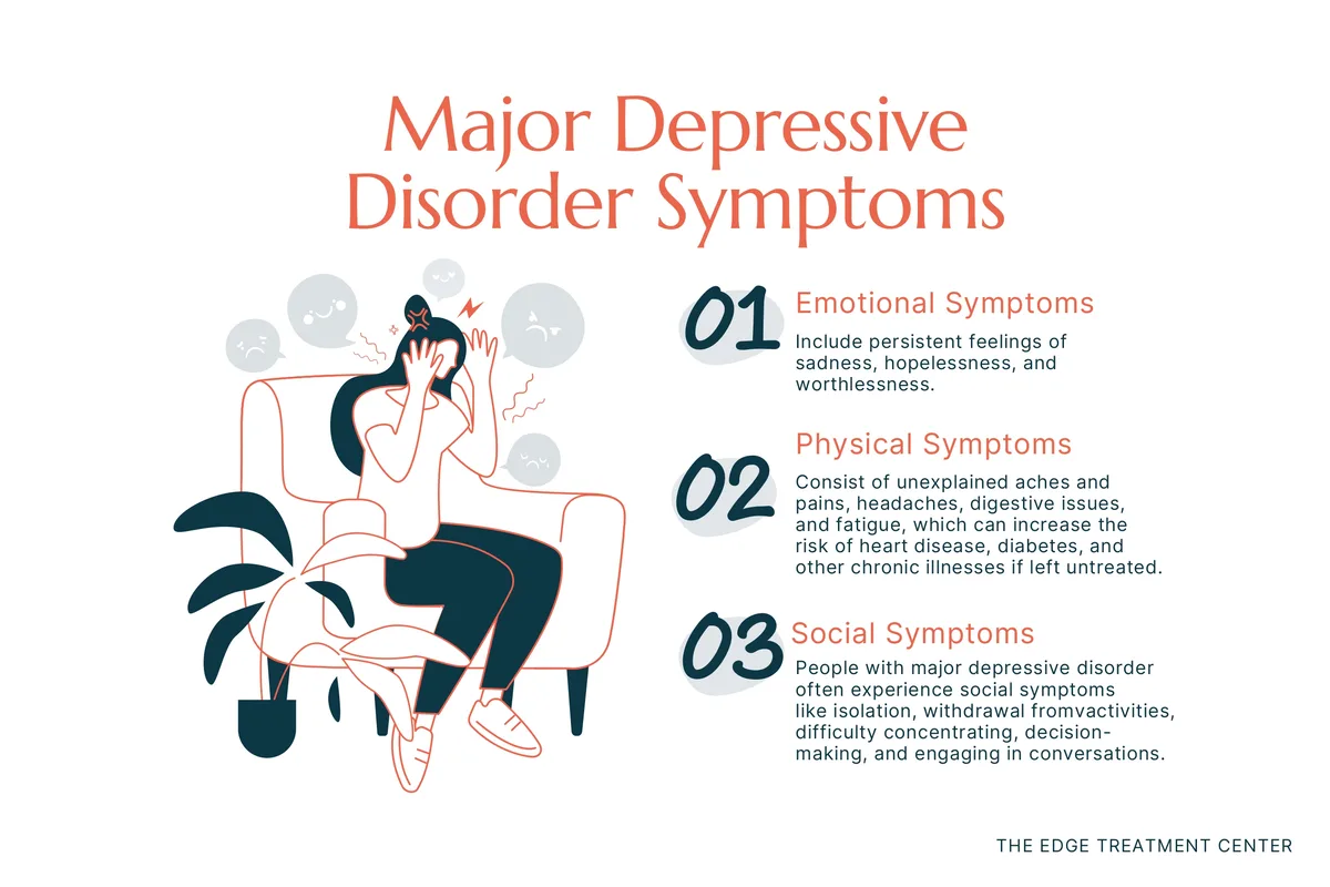 Major depressive disorder symptoms are physical, emotional, and even social.