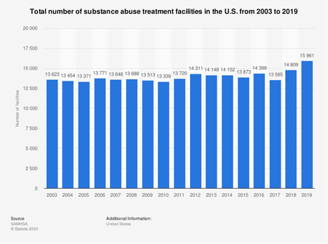 Number-of-substance-abuse-treatment-centers-in-the-United-States