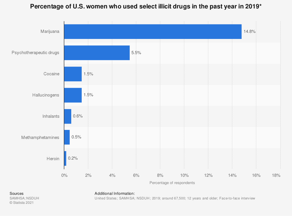 statistic share-of-women-who-used-select-illicit-drugs-in-the-past-year-in-the-us-in-2019