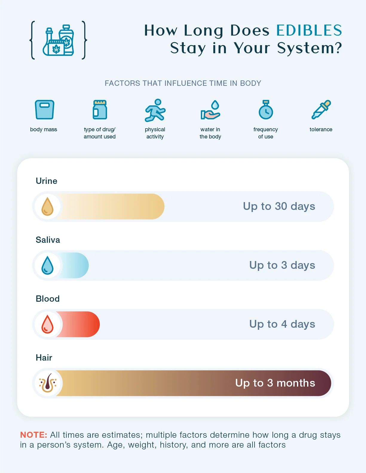 How long does Edibles stay in your system? This chart shows how long Edibles stays in urine, saliva, blood, and hair