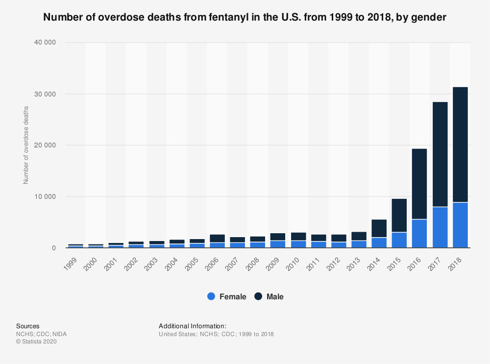 statistic number-of-fentanyl-overdose-deaths-us-1999-2018-by-gender