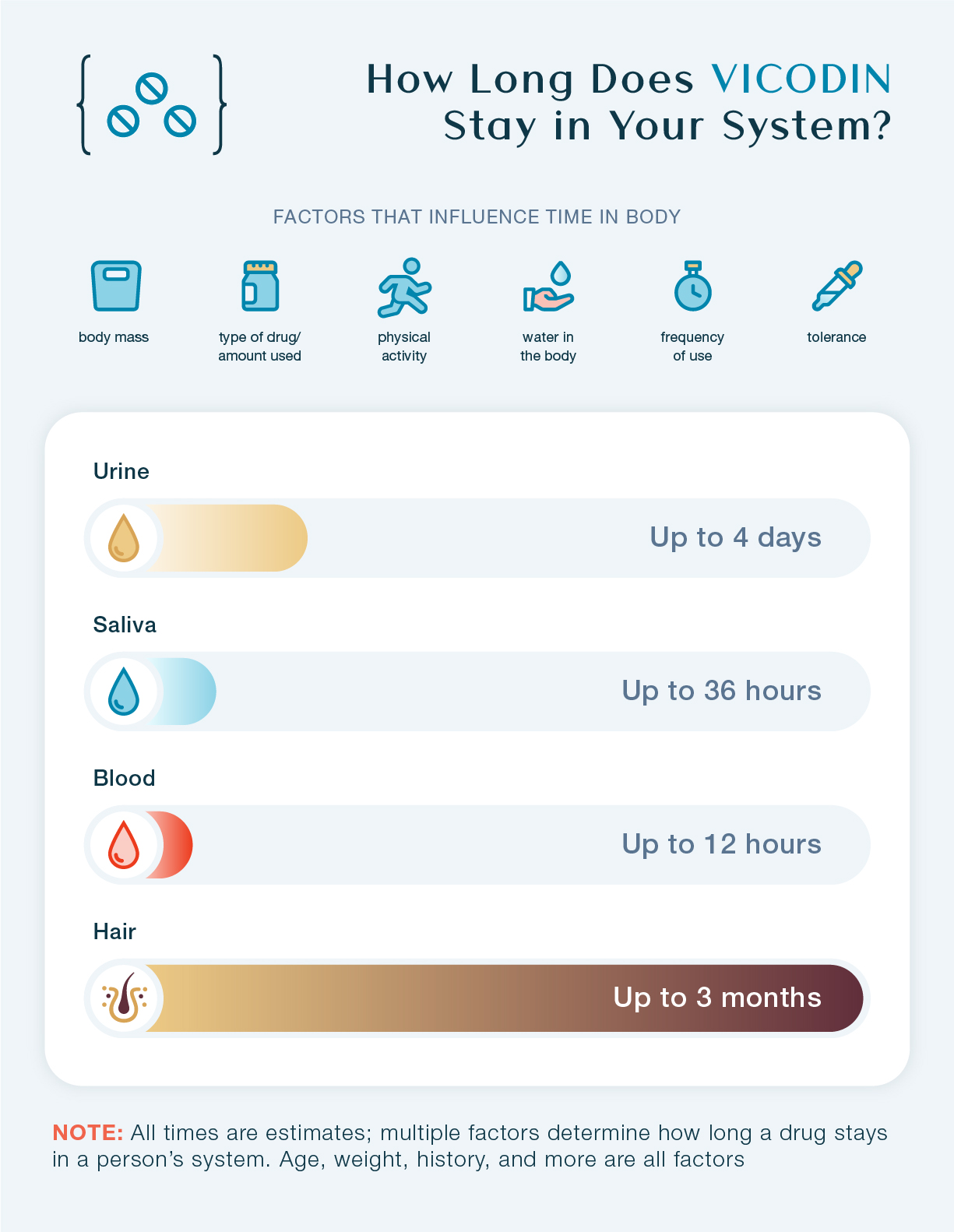 How Long Does Vicodin Stay in Your System