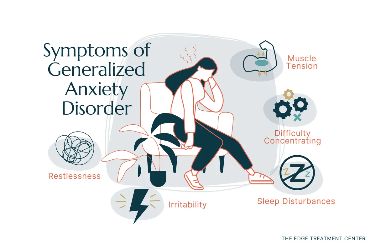 Symptoms of generalized anxiety disorder are both physical and mental.