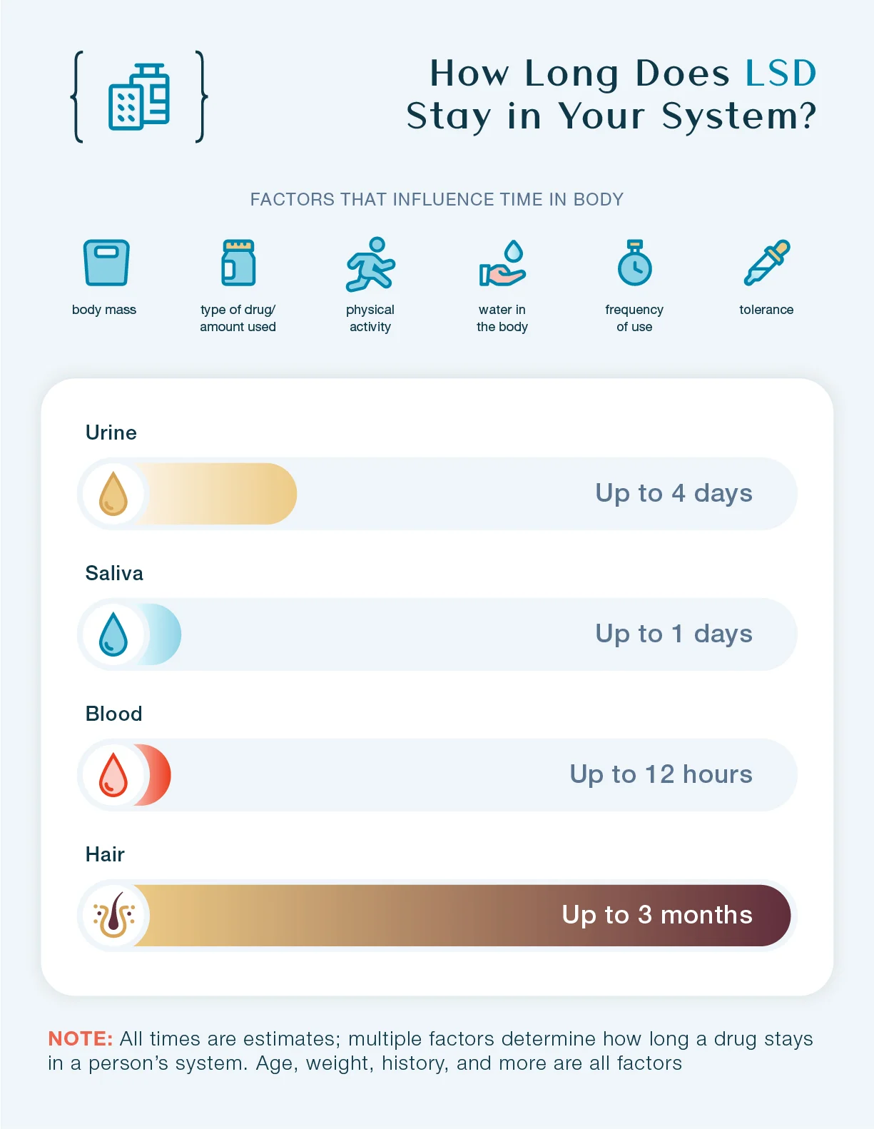 How long does LSD stay in your system? This chart shows how long LSD stays in urine, saliva, blood, and hair