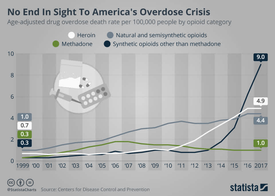 overdose-death-rate-by-drug-type