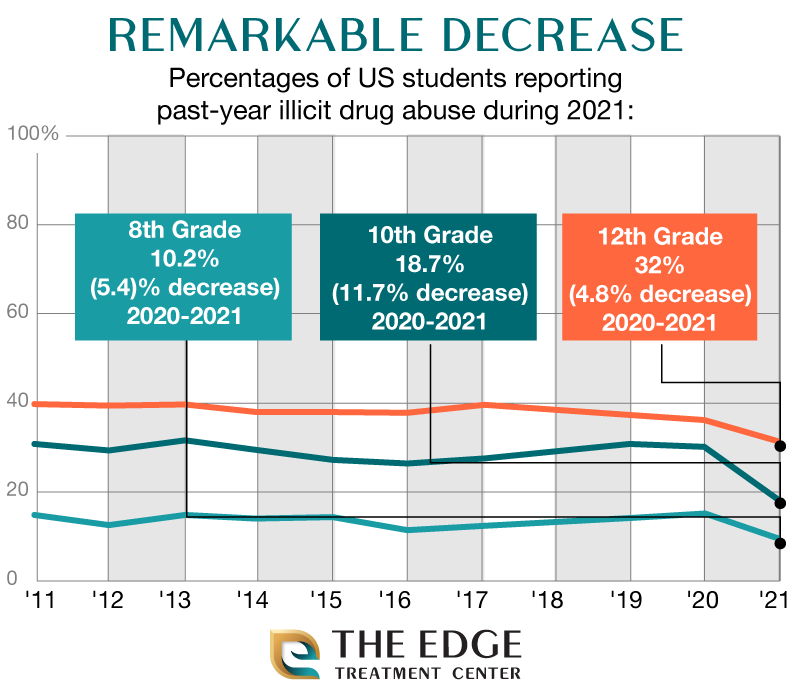 Percentage Of US Students Reporting Illicit Drug Use, 2021